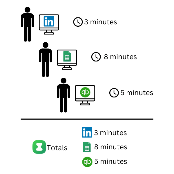 Clockk tracking 3 different apps being used sequentially
